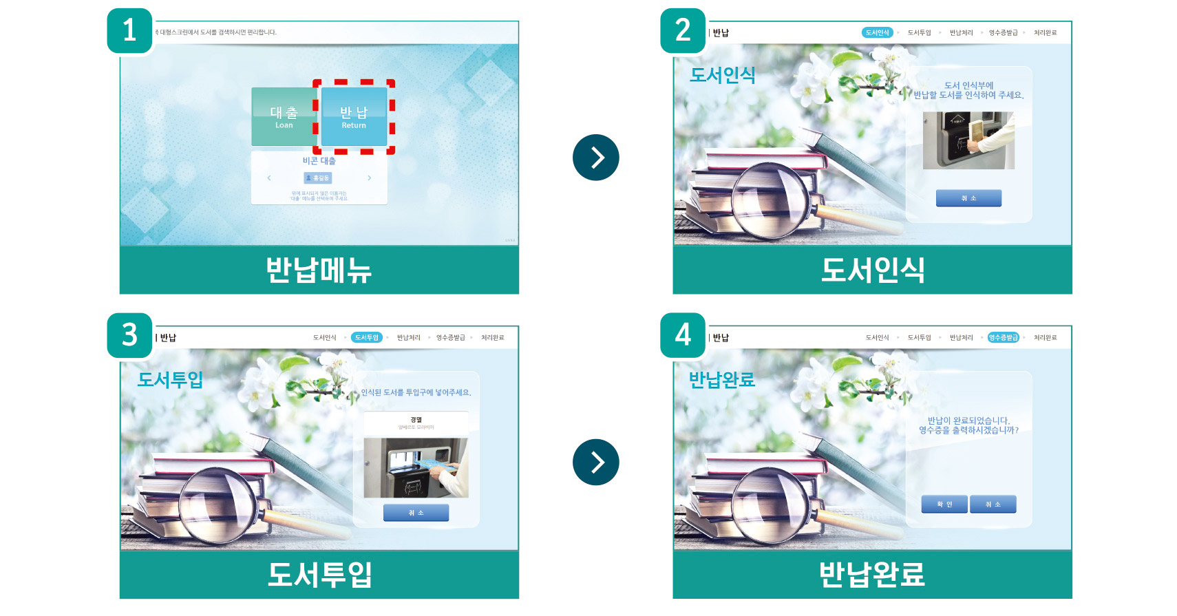 1.반납메뉴 → 2.도서인식 → 3.도서투입 → 4.반납완료