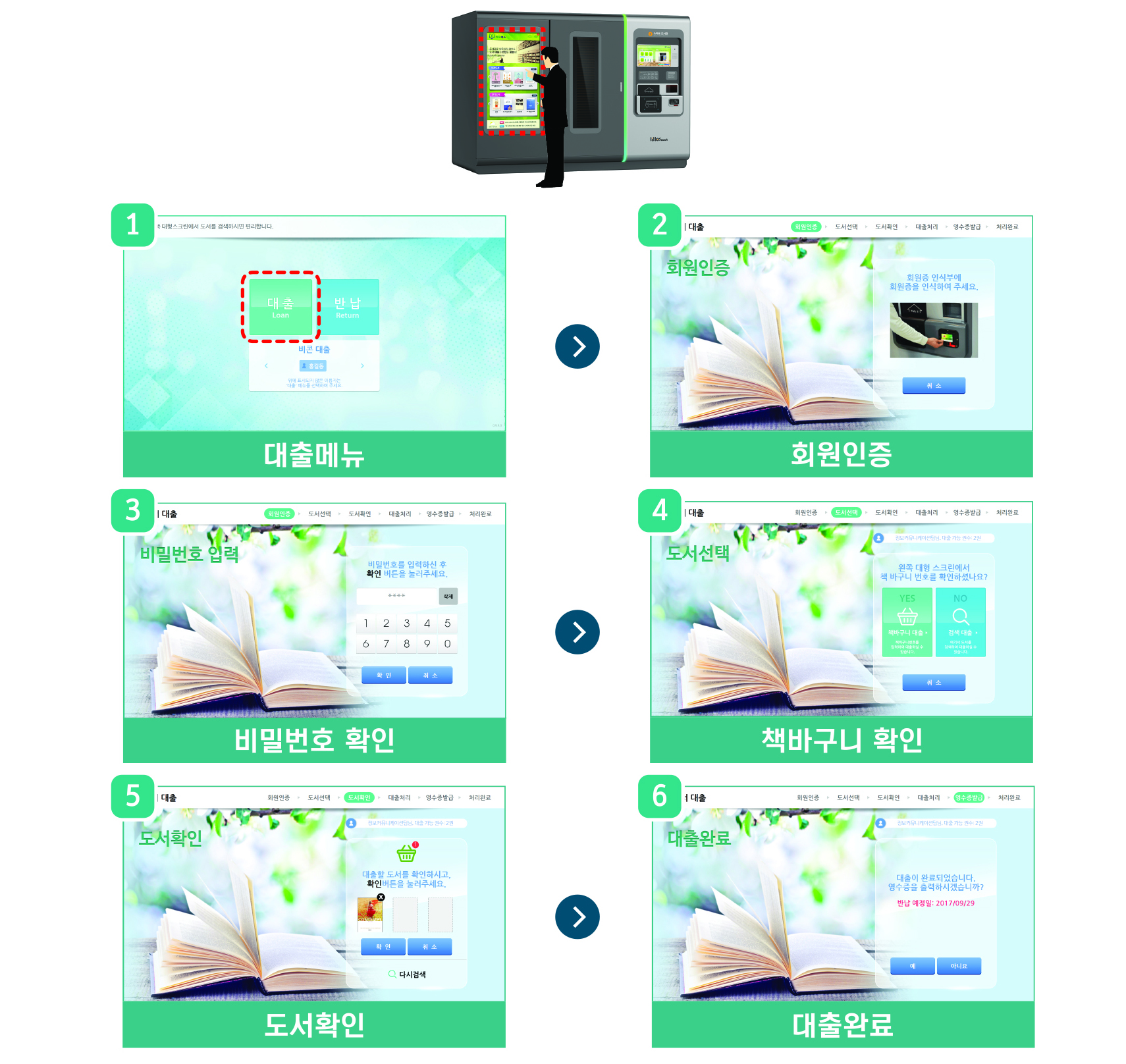 1.대출메뉴 → 2.회원인증 → 3.비밀번호 확인 → 4.책바구니확인 → 5.도서확인 → 6.대출완료